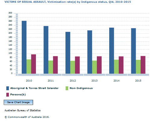 Graph Image for VICTIMS OF SEXUAL ASSAULT, Victimisation rate(a) by Indigenous status, Qld, 2010-2015